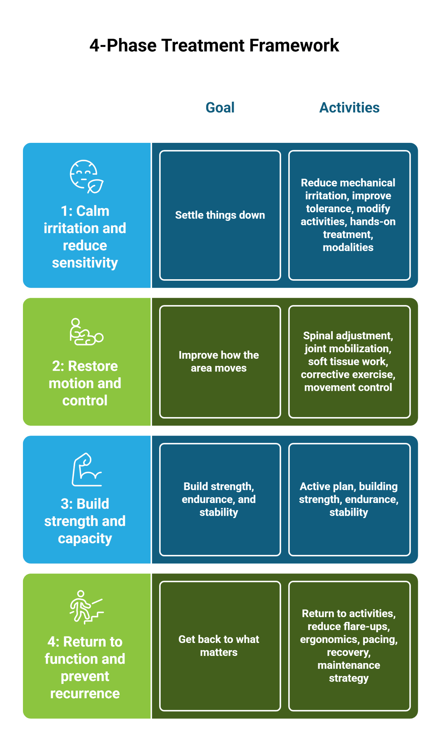 infographic for the 4 phases or treatment