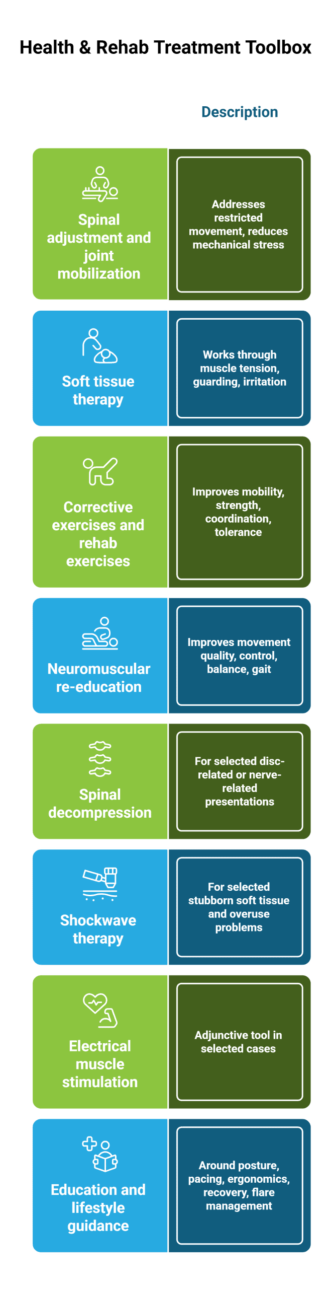 infographic showing treatment toolbox and what we do at health and rehab chiropractic