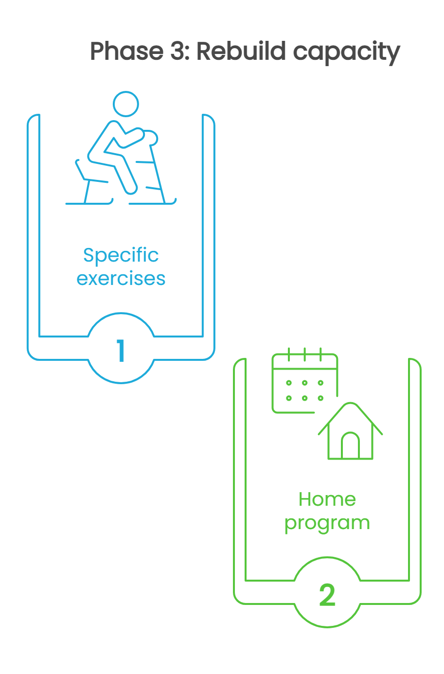 Infographic showing specific exercises and home program steps.