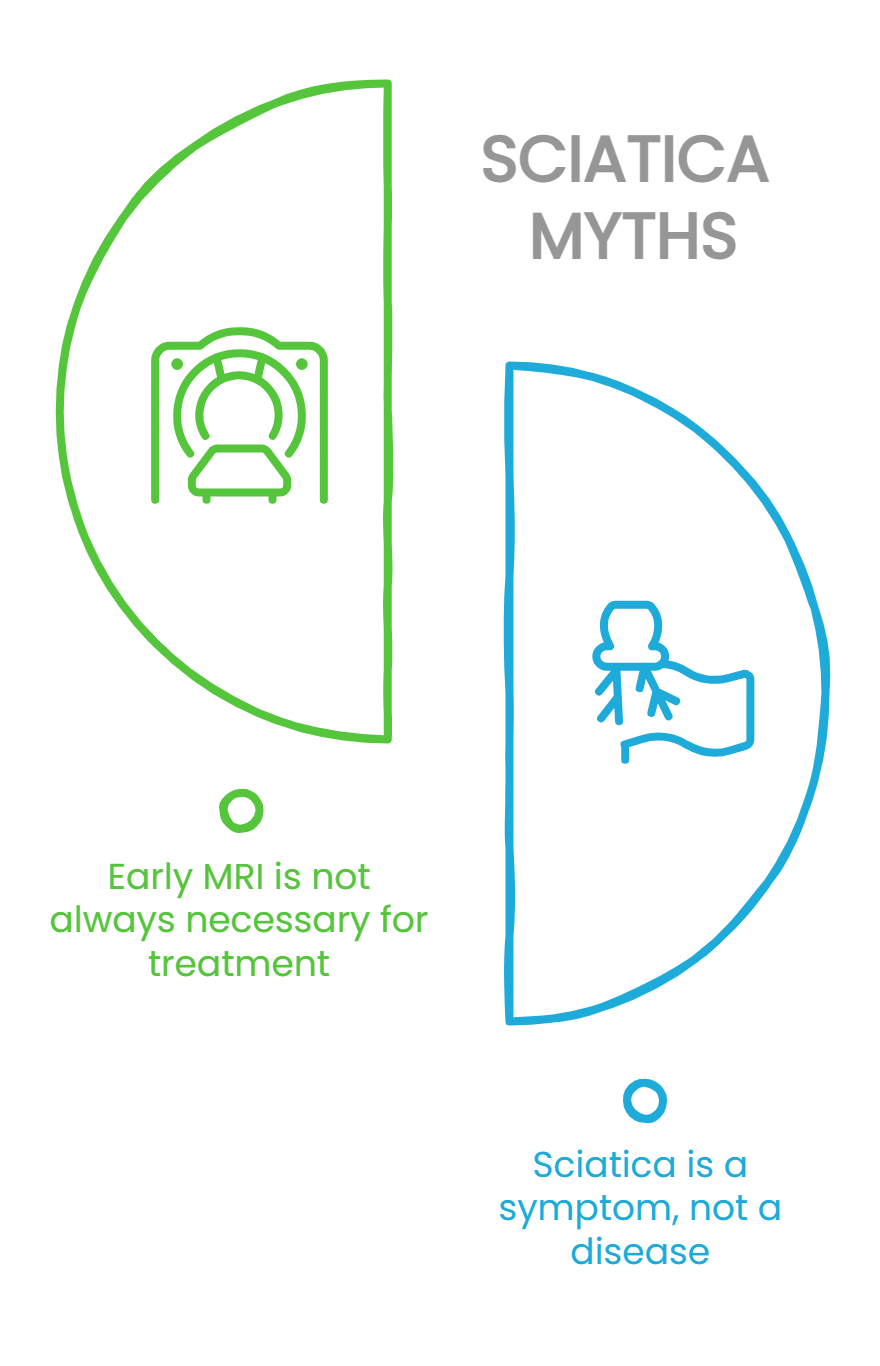 Infographic stating early MRI isn't always necessary and sciatica is a symptom, not a disease.